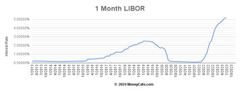 1 month libor rate